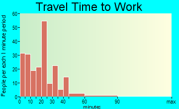 Loretto travel time to work