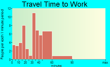 Luttrell travel time to work