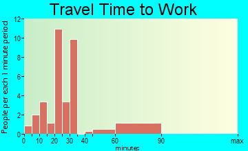 Lynnville travel time to work
