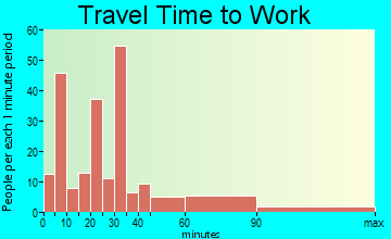 McEwen travel time to work - commute