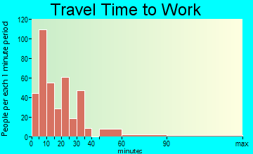 McKenzie travel time to work - commute