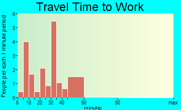 McLemoresville travel time to work