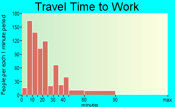 Manchester travel time to work - commute