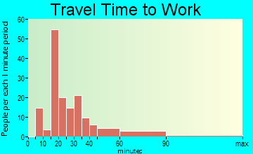 Mascot travel time to work