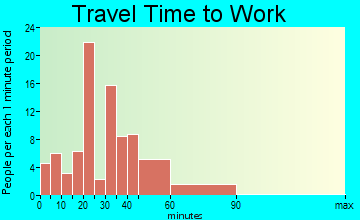 Mason travel time to work