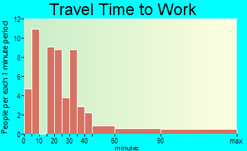 Maury City travel time to work - commute