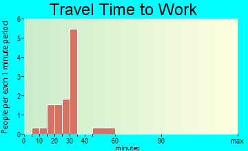 Medon travel time to work