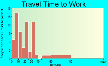 Middleton travel time to work