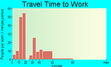 Midtown travel time to work