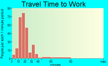 Midway travel time to work