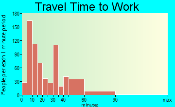 Milan travel time to work - commute