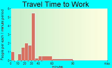 Milledgeville travel time to work