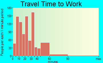 Millington travel time to work - commute