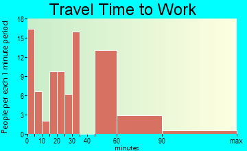 Lakeview travel time to work