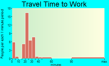 Minor Hill travel time to work