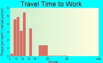 Mitchellville travel time to work
