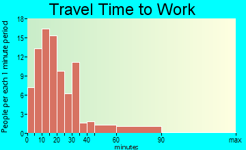 Monteagle commuting: travel time to work