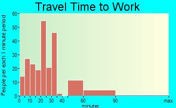 Monterey travel time to work - commute