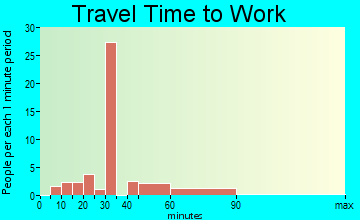 Moscow commuting: travel time to work