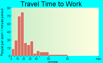 Mosheim travel time to work - commute
