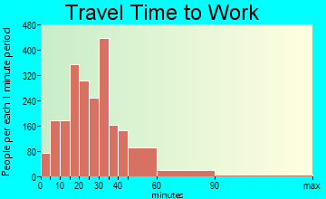 Mount Juliet travel time to work - commute