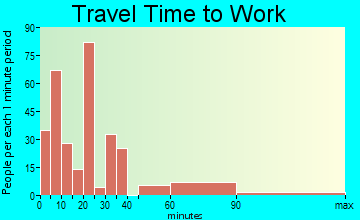 Mount Pleasant travel time to work - commute