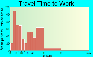 Munford travel time to work - commute