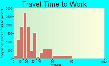 Murfreesboro travel time to work - commute