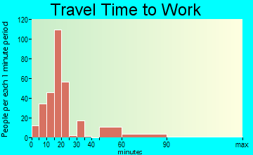 Newbern travel time to work - commute