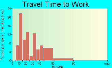 New Hope travel time to work