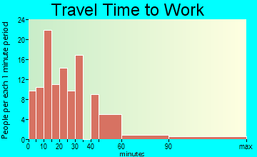 New Market travel time to work