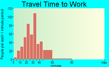 Nolensville travel time to work