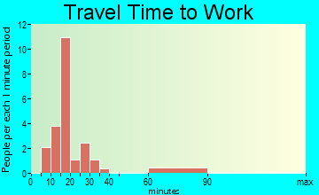 Normandy travel time to work