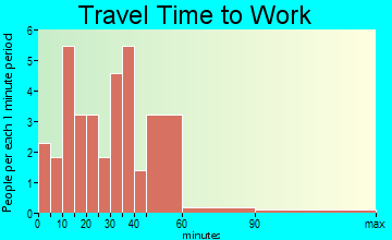 Oakdale travel time to work