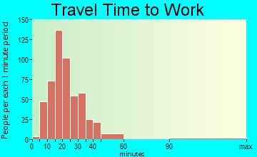 Oak Grove commuting: travel time to work