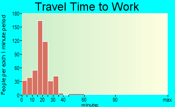 Oak Hill travel time to work