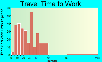 Oliver Springs travel time to work - commute