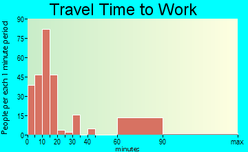 Oneida travel time to work - commute