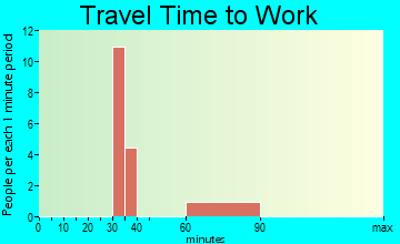Ooltewah travel time to work