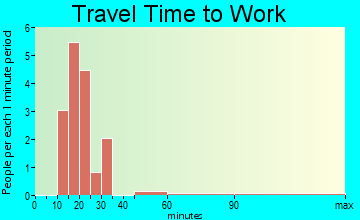 Orme travel time to work