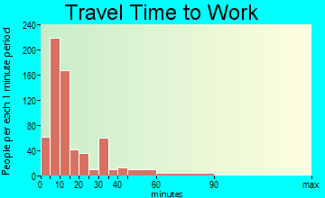 Paris travel time to work - commute