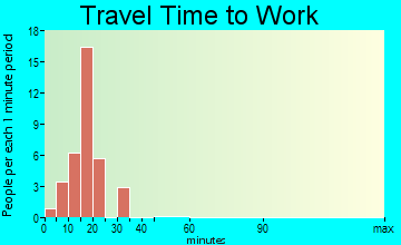 Parkers Crossroads travel time to work