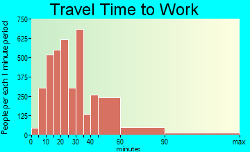 La Mirada travel time to work - commute