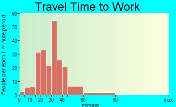 Pegram travel time to work