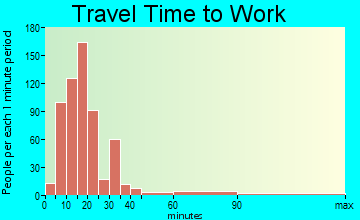 Pigeon Forge travel time to work - commute