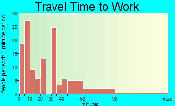 Pikeville travel time to work - commute
