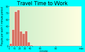 Pine Crest travel time to work