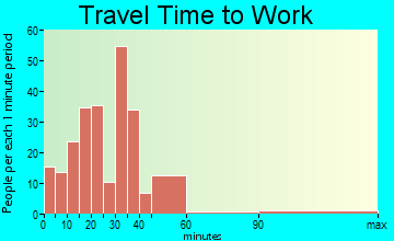 Piperton travel time to work