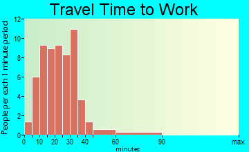 Pittman Center commuting: travel time to work