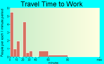 Pleasant Hill travel time to work